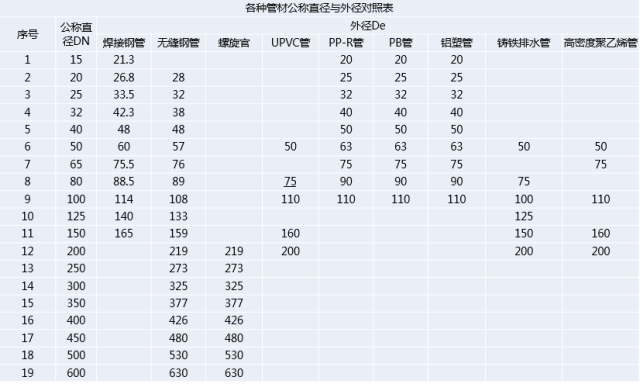 dn:是指公称直径,又称平均外径,既不是管道的外径也不是内径,而是外径