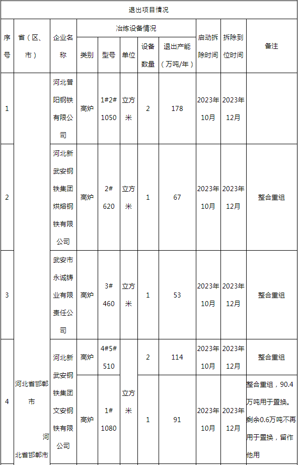 涉及武安,唐山,秦皇岛,廊坊等地!_公示_钢铁_置换