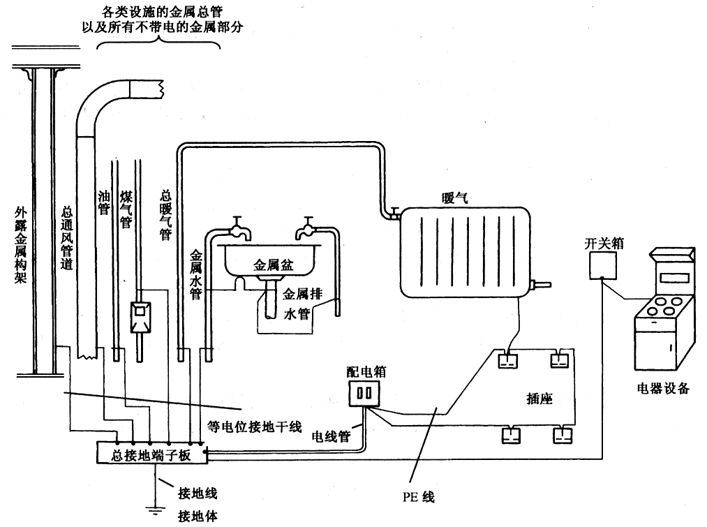 总等电位连接示意图