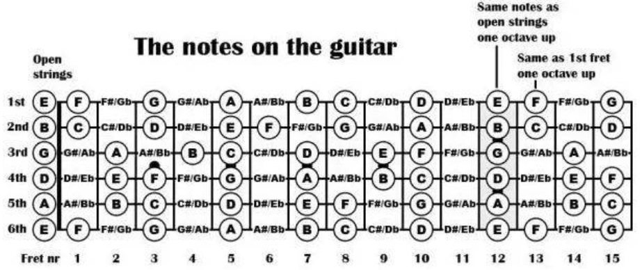 首先,以c大调为例,让我们来看看吉他指板上的各个自然音阶音的位置