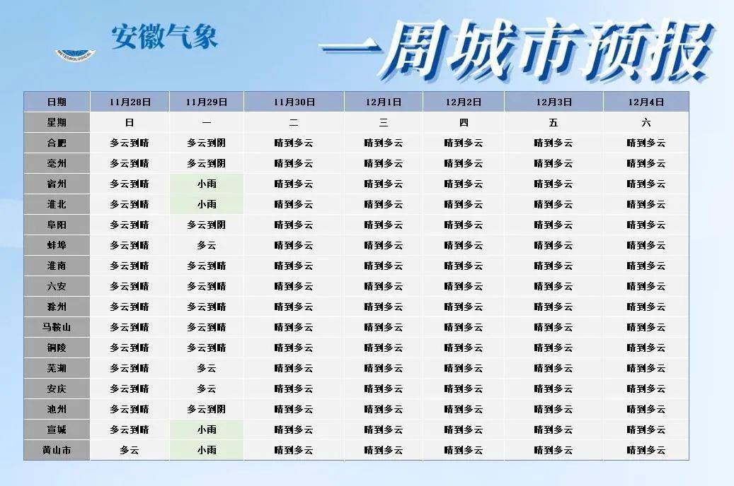 ▼ 未来一周城市天气预报