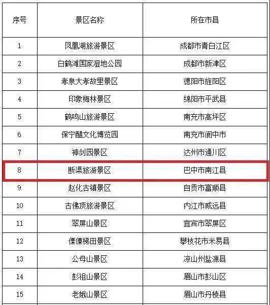 近日,四川省2021年拟创建4a级旅游景区名单公布,其中 巴中市南江县的