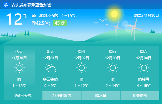 今明两天安庆的具体天气情况为:11月30日多云,2-14℃.