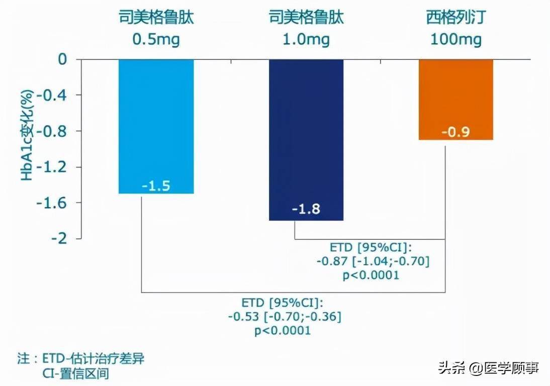 司美格鲁肽利拉鲁肽周制剂一款新型降糖药给糖尿病患者获益