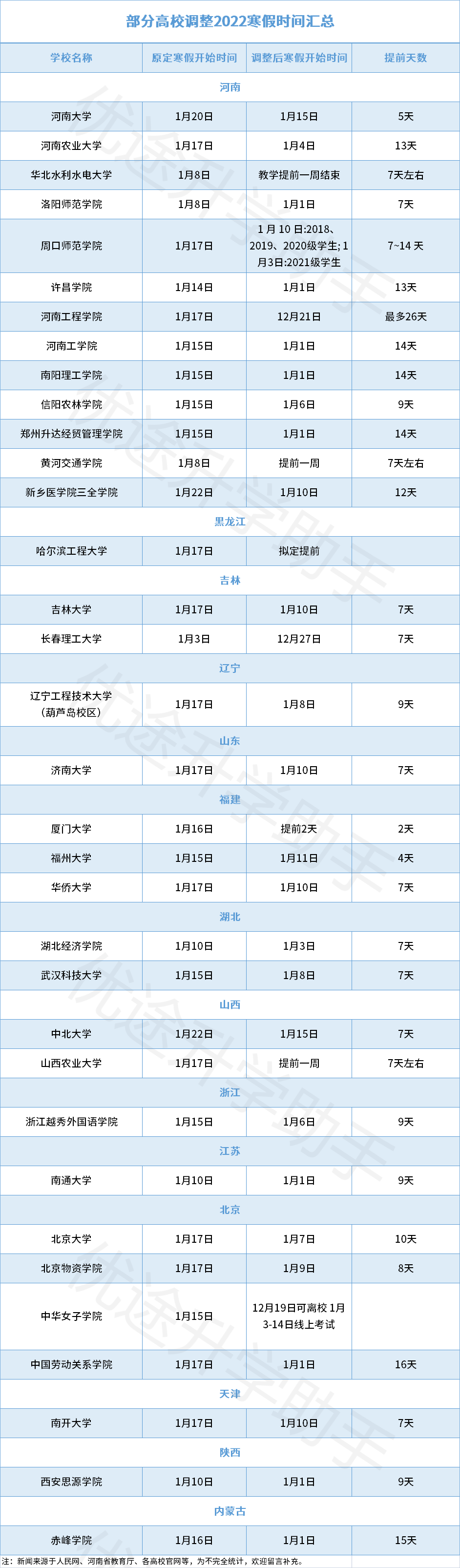 2022高校寒假时间汇总!最长76天