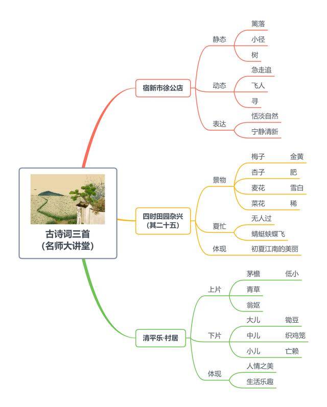 第一课《古诗词三首》本节是{四年级语文思维导图和重点知识}的第九节