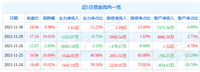 异动快报:九安医疗(002432)12月1日13点9分封涨停板