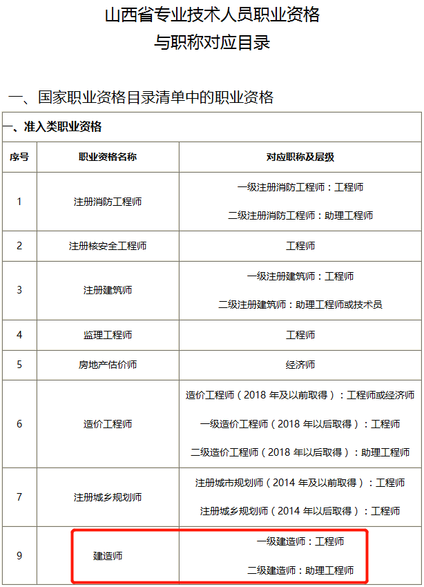 26省市明确一建对应工程师二建对应助理工程师多省无需换发职称证书一