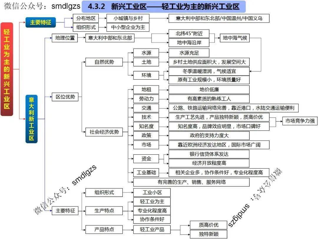 高中地理思维导图(全套)_高考_区域_发展