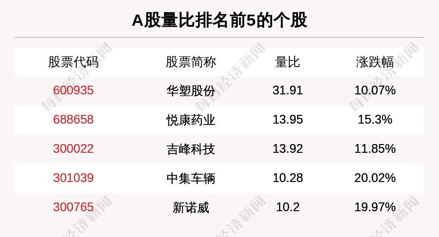 目前量比排名前5的是这些个股