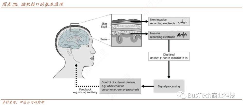 脑机接口的基本原理那么,在现阶段,脑机接口究竟靠不靠谱,它进展到