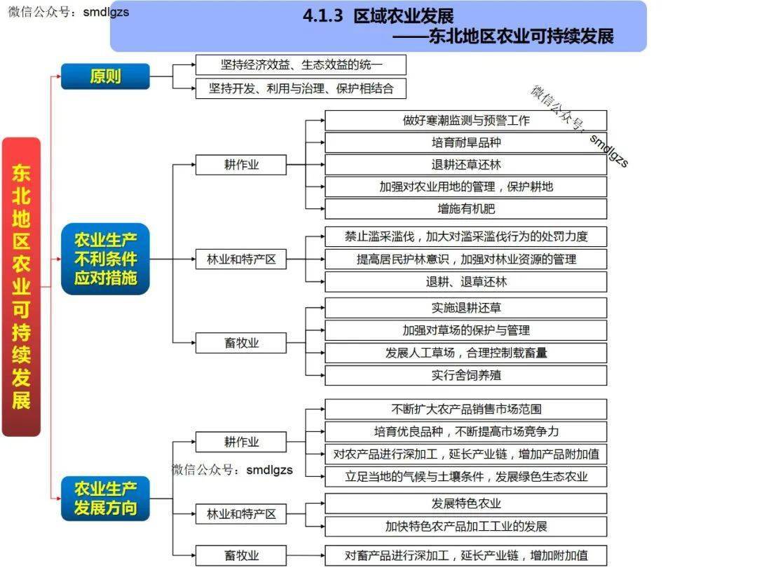 高中地理思维导图(全套)_高考_区域_发展