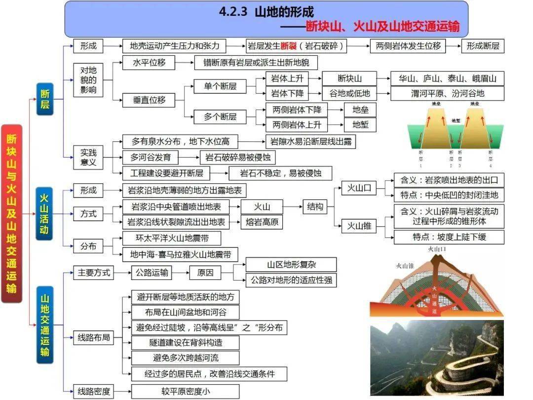 高中地理思维导图(全套)_高考_区域_发展