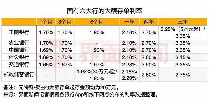 实地走访大额存单还是市场香饽饽哪家银行利率更诱人