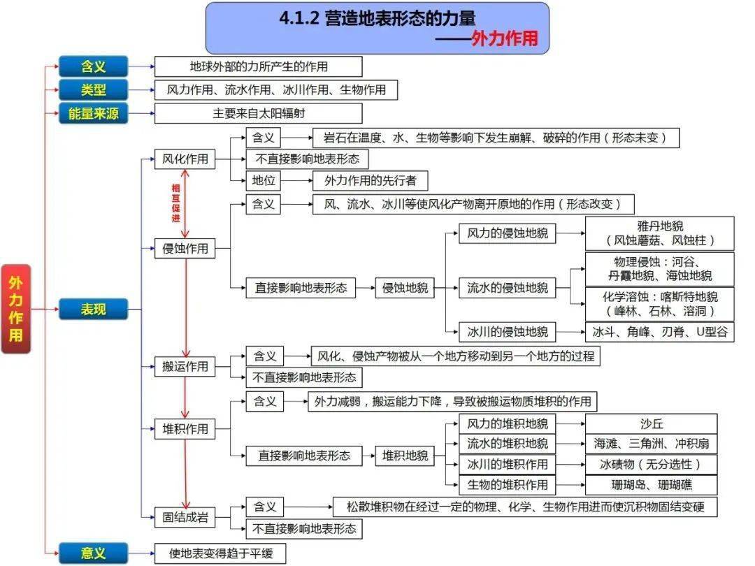 高中地理思维导图(全套)_高考_区域_发展