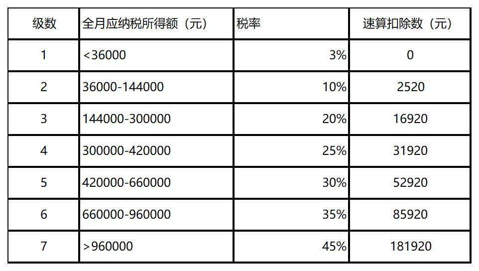 合并计税计算公式为:应纳税额=全年一次性奖金收入×适用税率-速算