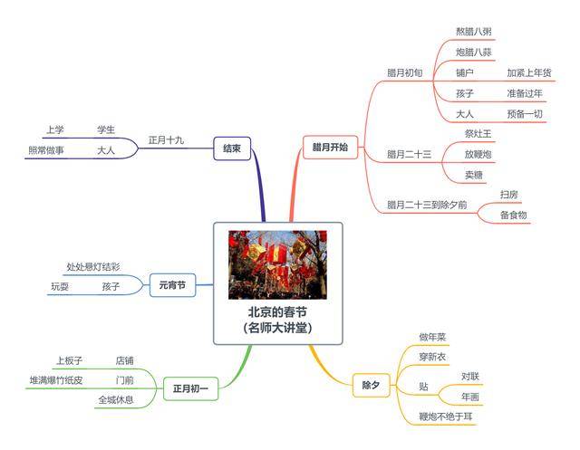 六年级下册课文《北京的春天》《 腊八粥》思维导图解读,可打印