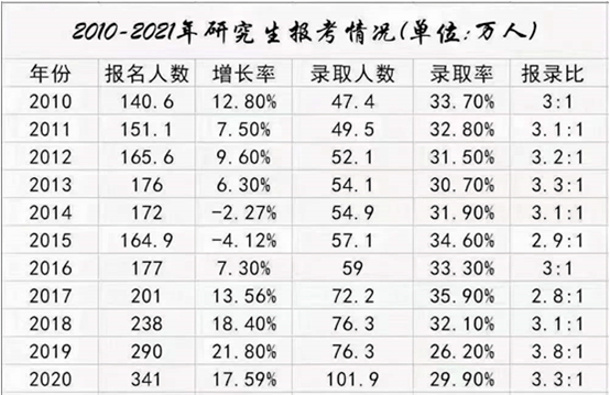 以下统计了 2010-2020年份的考研人数和录取率