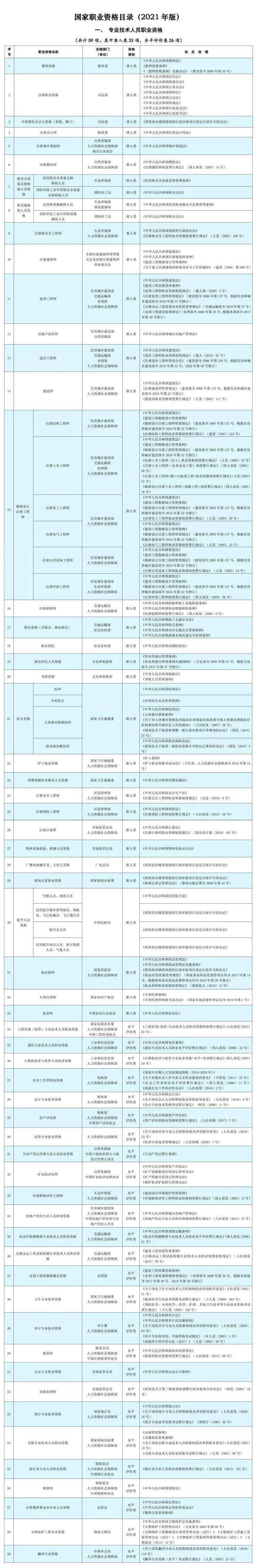 人社部公布21年版《国家职业资格目录!职业资格减少68项!压减49%