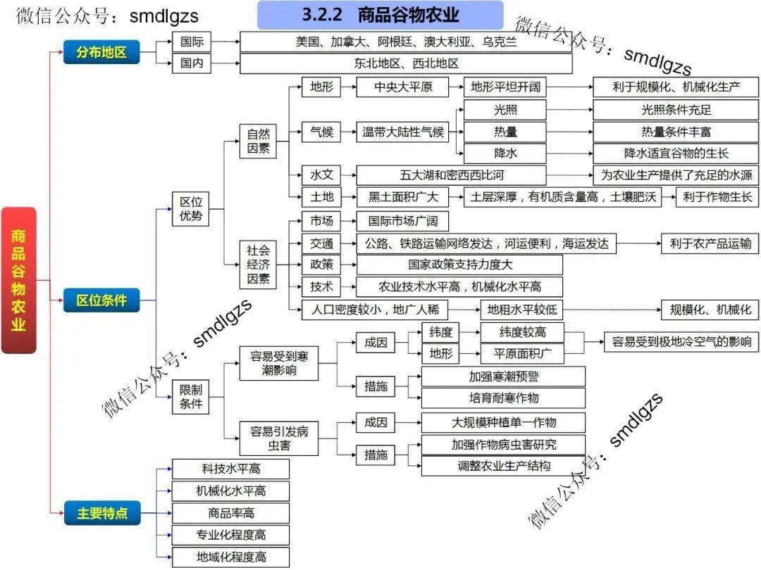 高中地理思维导图(全套)_发展_区域_地域