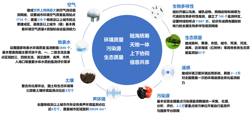 建成发展中国家首屈一指的生态环境监测网络二"并跑—走中国特色