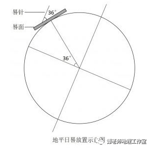 地理探究日晷是个什么鬼考点给你整理好了