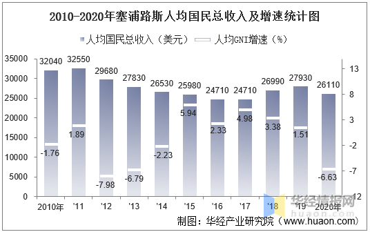 2010-2020年塞浦路斯gdp,人均gdp,人均国民总收入及值