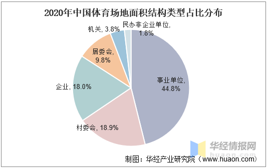 体育场地数量,面积及运营状况,政策助力产业快速扩张_健身_我国_运营