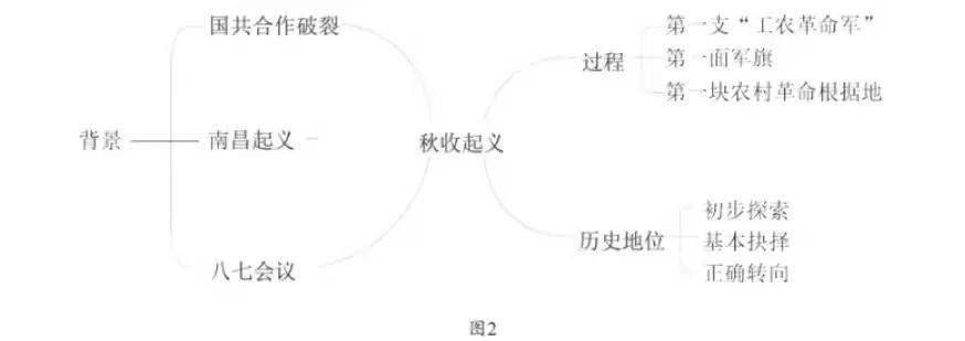 通过这个思维导图,学生就不难理解秋收起义背景,过程和历史地位之间