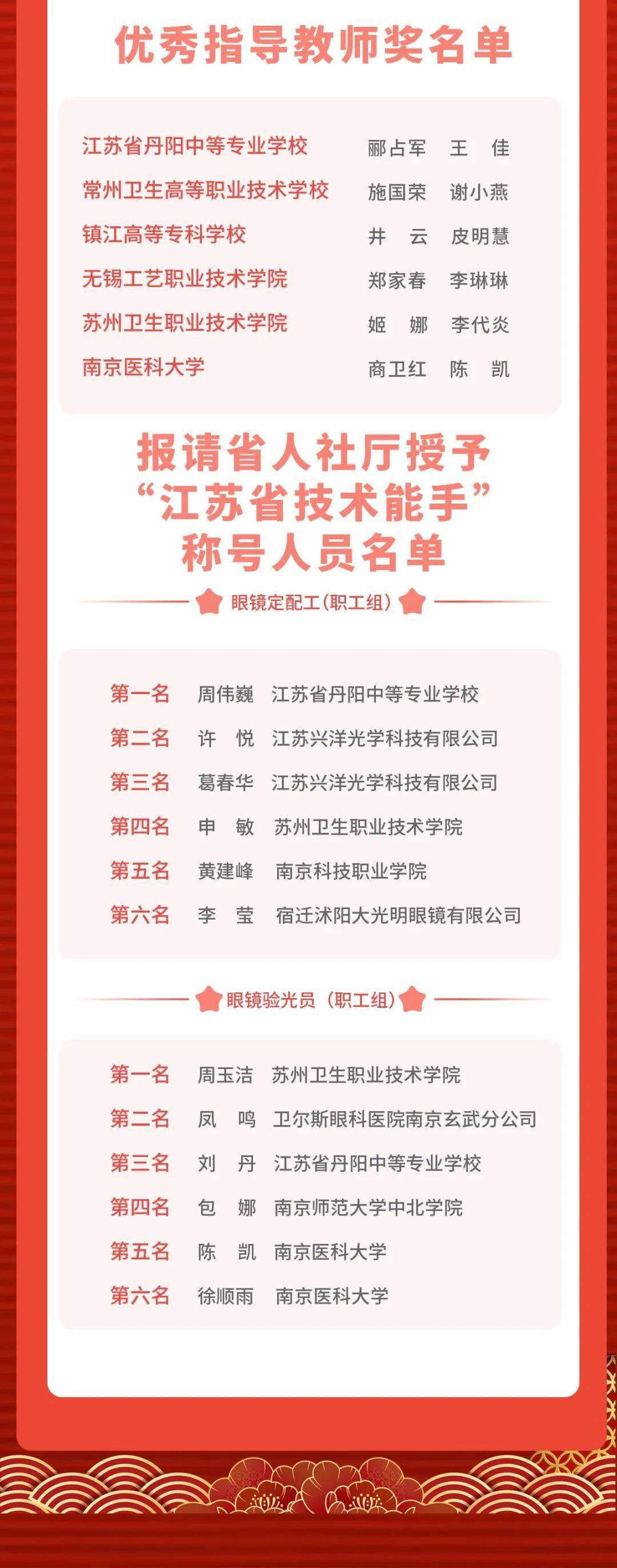 喜报 2021江苏省"万新杯"眼镜行业技能大赛获奖名单出炉