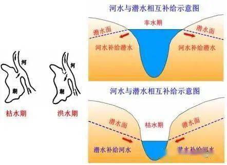 【地理拓展】为什么等潜水位线是个热门考点?