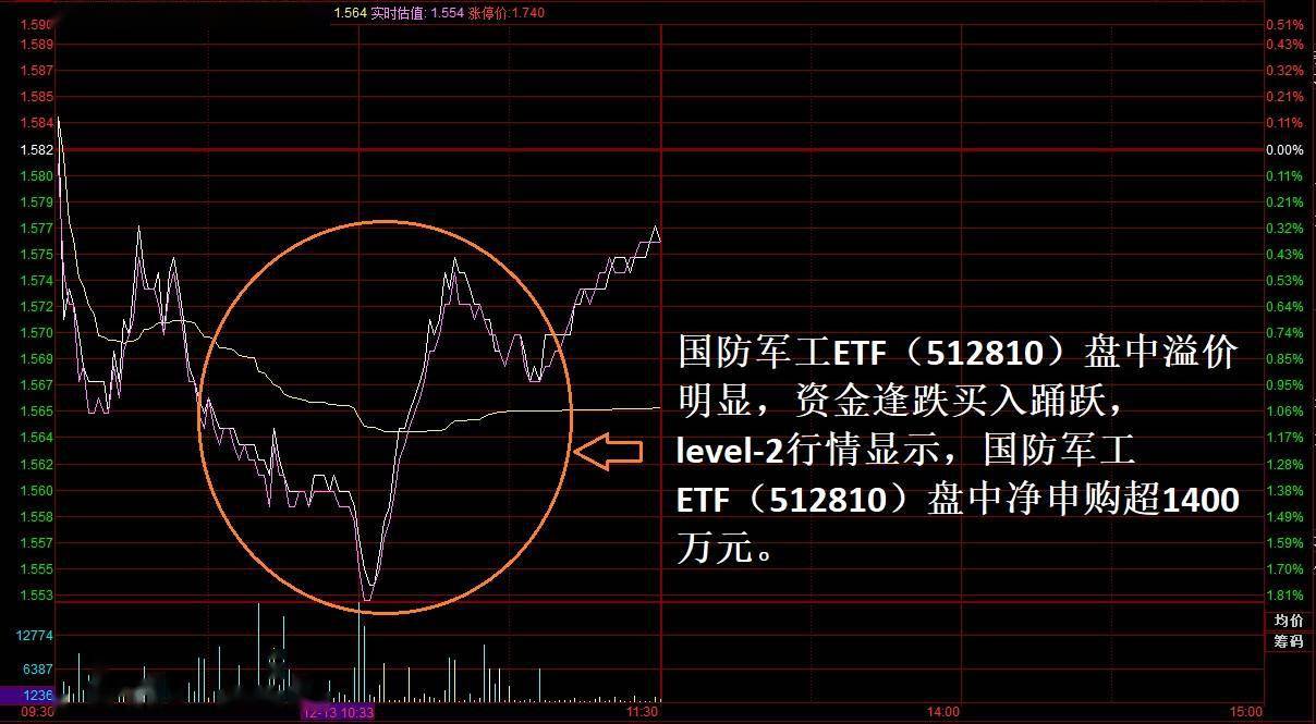 截至午盘收盘,国防军工etf(512810)小幅下跌0.