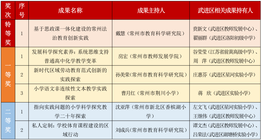 2021年江苏省基础教育类教学成果奖新鲜出炉快来看看有没有你们学校