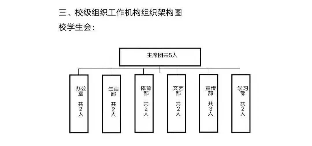 校级组织工作机构组织架构图☆学生会章程 ☆☆ 黑龙江八一农垦