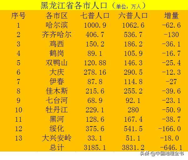 且论黑龙江人口外流现象_生活_全省_哈尔滨