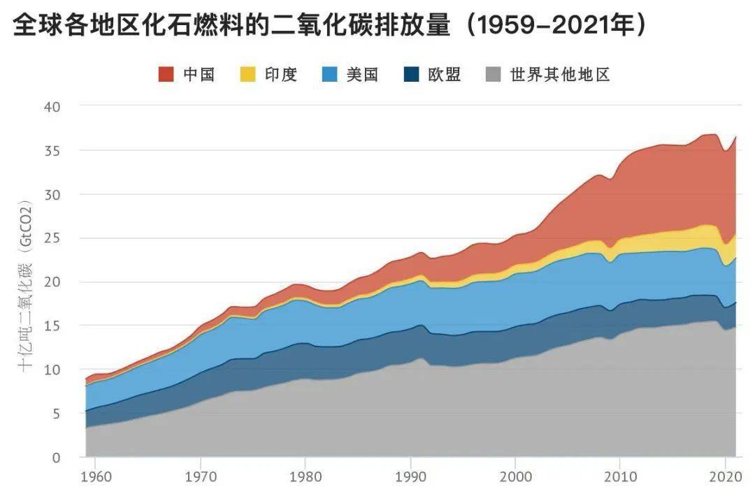 新数据显示全球二氧化碳排放量十年来一直持平