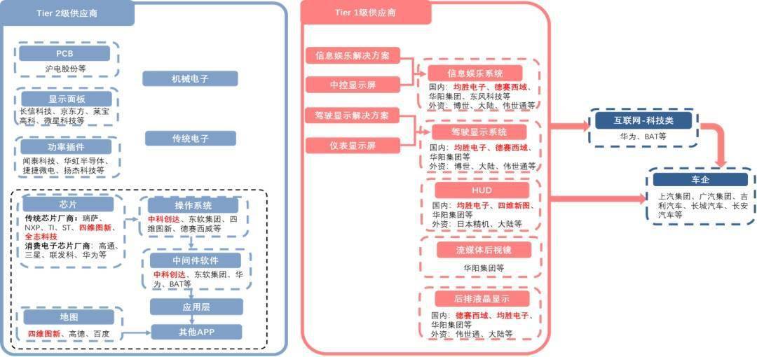 智能座舱产业链座舱域控制器等通信单元/网关交互设备,摄像头显示硬件