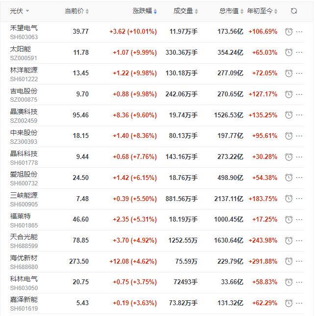 又是产业链中下游光伏板块再掀普涨行情近60支个股上涨