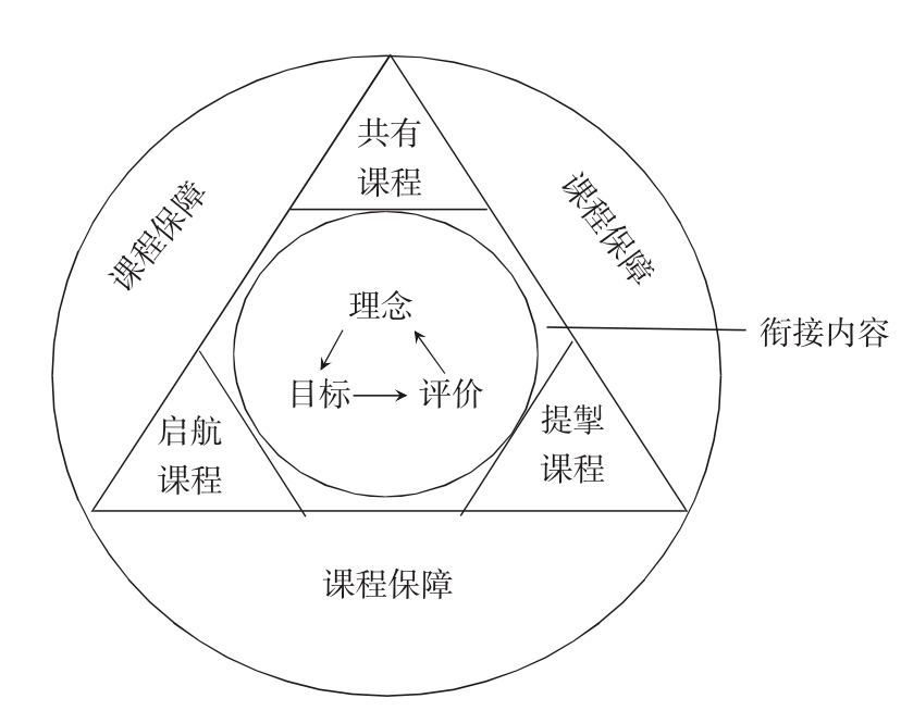 模型的外围是课程的保障体系,众所周知,课程的运作离不开各种保障措施