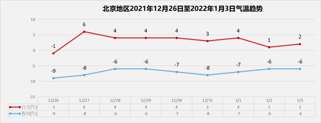 北京明天气温回升最高气温仍在冰点以下