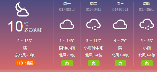 1～11℃荆州阴天转小雨 0～13℃摄氏度荆州明天的天气预报下面来看