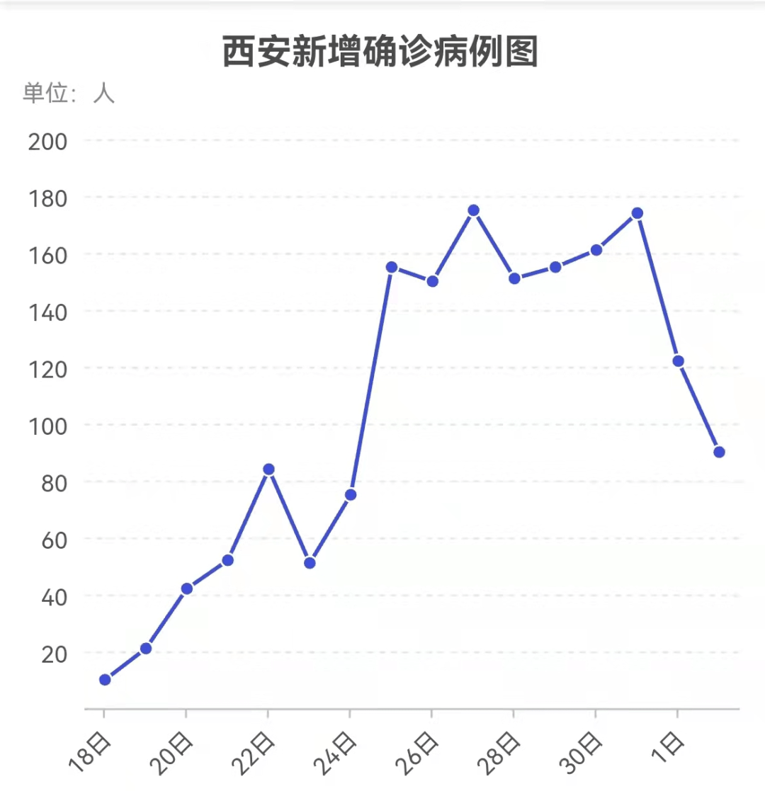 1,元旦以来,西安疫情出现明显拐点.