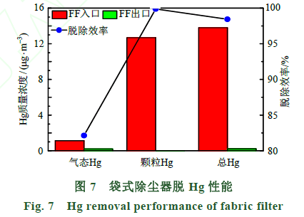 【技术汇】袋式除尘器脱hg特性研究_排放_表面_数据