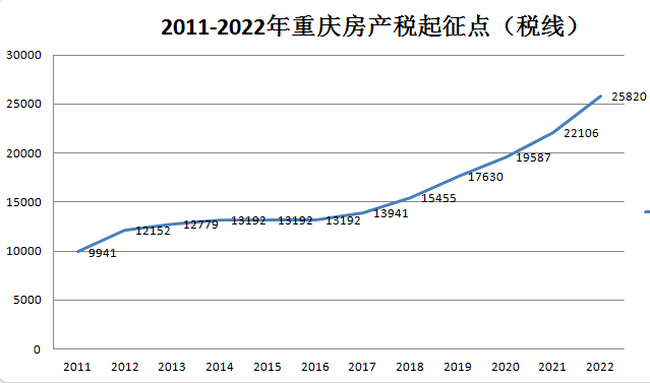 房价直击重庆房产税起征点又涨了2022年买哪些楼盘需要缴税