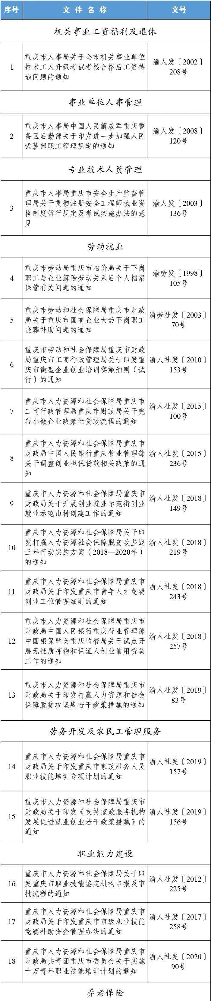 重庆市人力资源和社会保障局废止第十批行政规范性文件