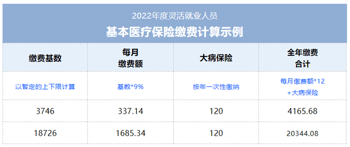 灵活就业人员2022年医保缴费开始啦