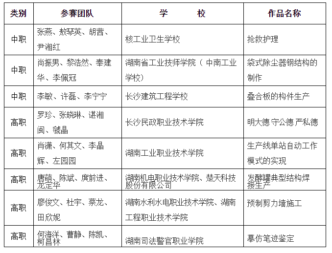 田伟军,杨承阁,李 勤,易 娇:指导选手获国赛一等奖2项,二等奖2项3.