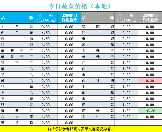 年1月11日单位:元/公斤实时更新各大市场菜价表(点击查看)返回搜狐