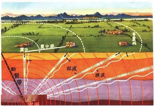 到的是地震纵波(p),主要表现为上下颠簸;其次感觉到的是地震横波(s)