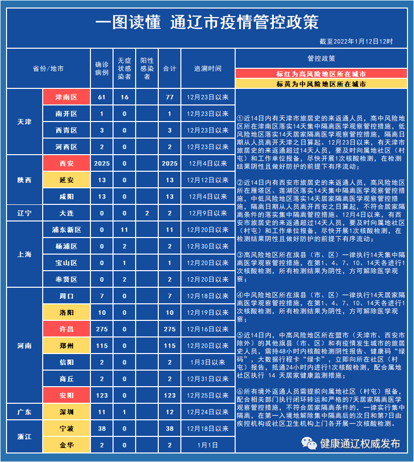 一,近14日内有天津市旅居史的来返通人员,高中风险地区所在津南区落实